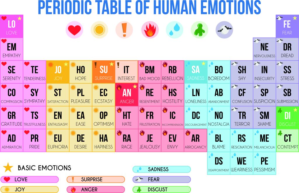 Periodic table of human emotions (primary vs secondary)